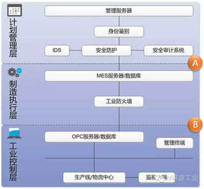 睿工業(yè)解讀工業(yè)信息安全市場 聚焦信息安全設(shè)備制造